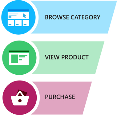 E-commerce and billing funnel
